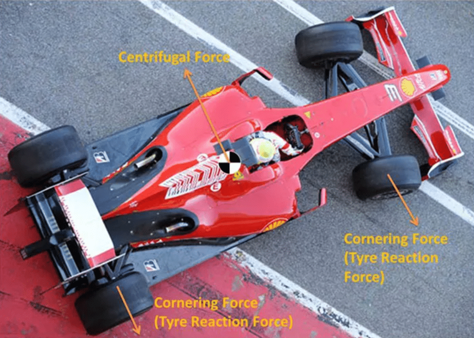 Diagram of lateral forces acting on an F1 car cornering